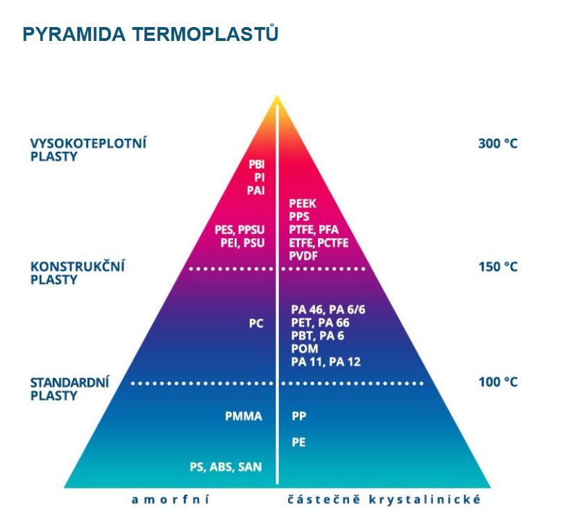 pyramida-termoplastu